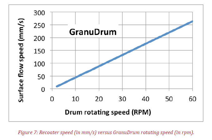 Graph that demonstrates the Recoater speed (in mm/s) versus the GranuDrum rotating speed (in rpm)
